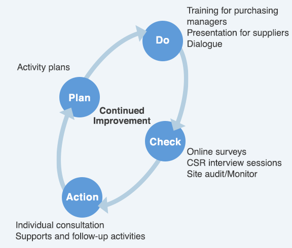 PDCA Cycle for Supply Chain Management