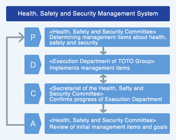 Health and Safety Management System