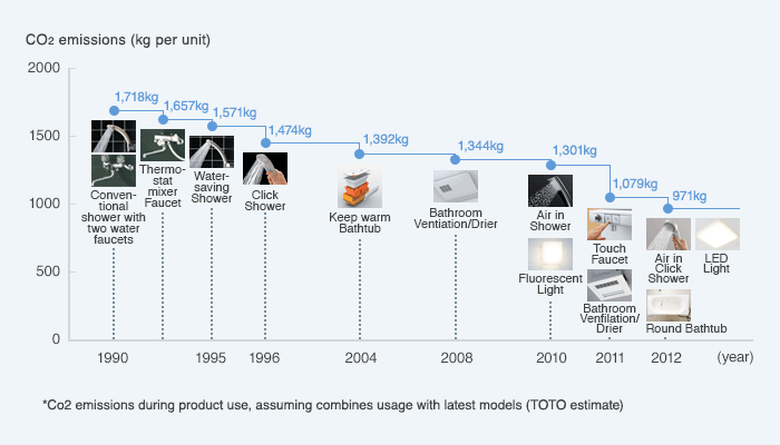 Progress made in reducing CO2 emissions generated during the usage of products in the bathroom