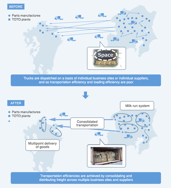 Current state and future vision for procurement and transportation