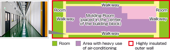 Load is reduced by combining with the Outer wall - Room - Walkway - Molding Room
