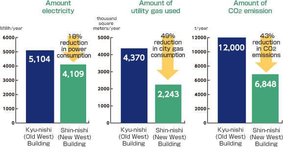 Plant-wide energy-saving effect