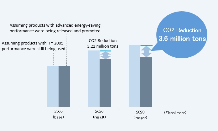 Contribution to global reduction in CO2 emissions from improvement in water and energy efficiency of products (compared to FY2005)