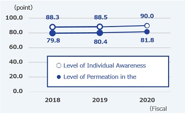 Result of Compliance Awareness Survey