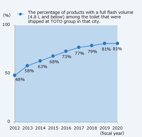 Shipment rate by quantity of water per flush(Japan,overseas)