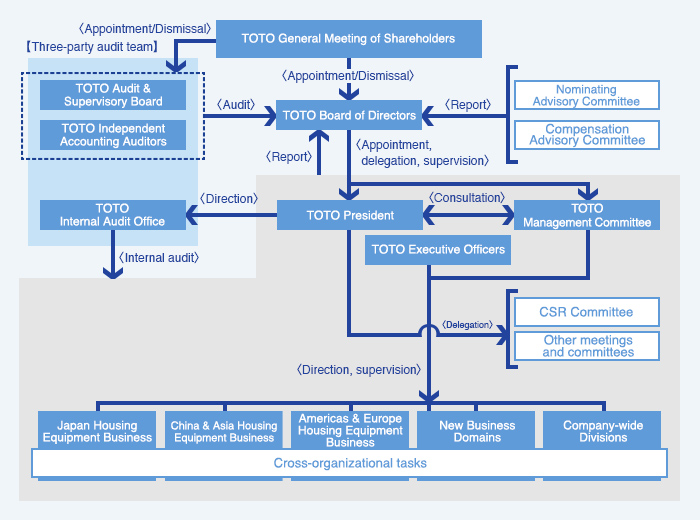 Corporate Governance and Business Operations
