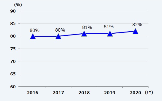 TOTO green products sales ratio