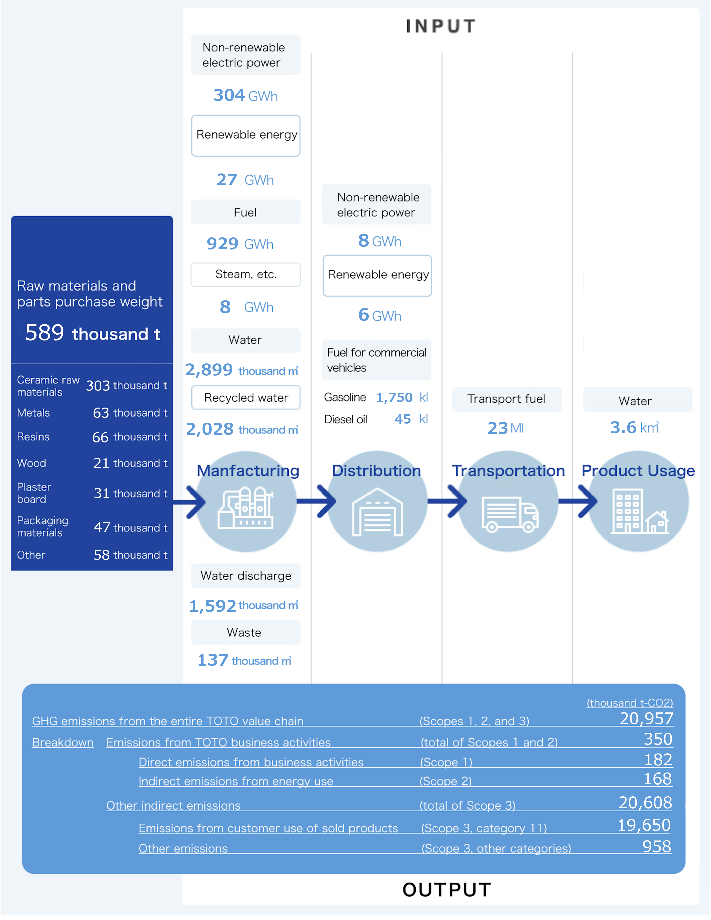 Overview of Environmental Impact (FY2019)