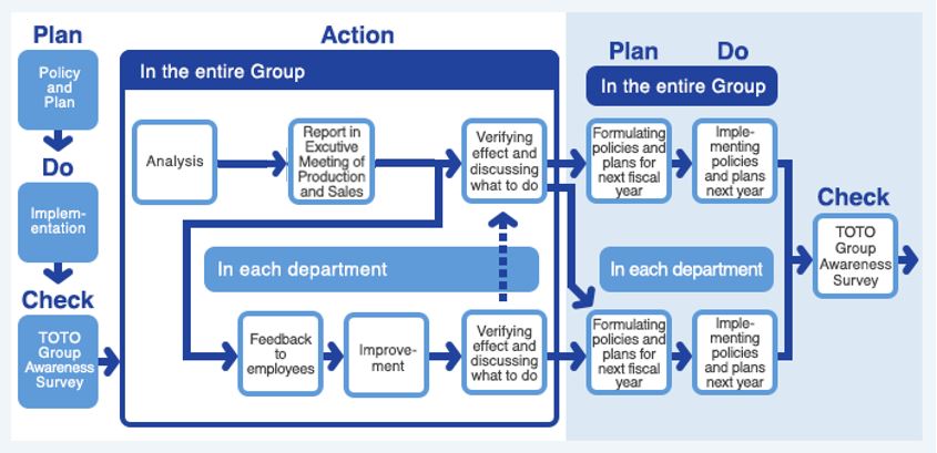 Improvement Cycles based on Awareness Survey