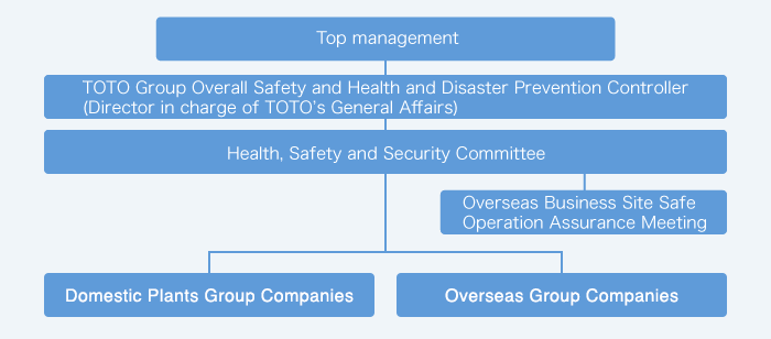 Safety hygiene activity management system chart