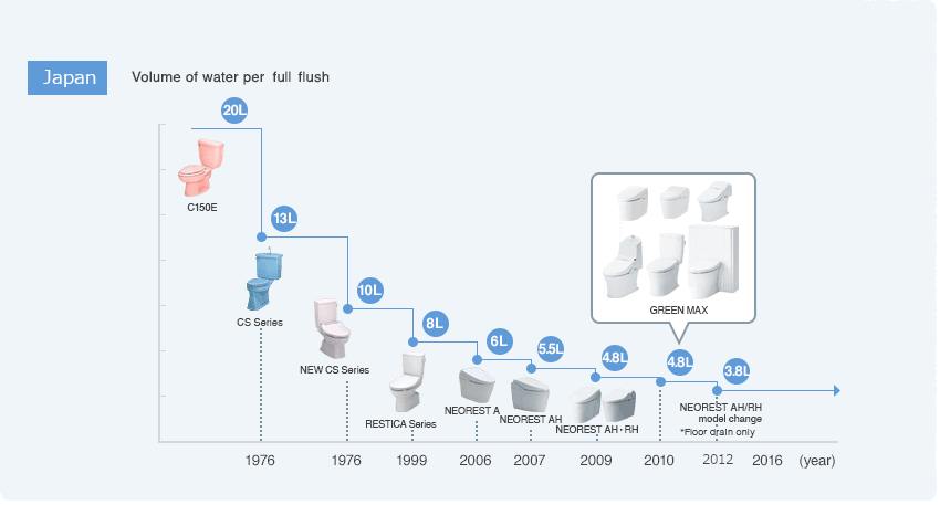 Evolution of water-saving performance(in Japan)