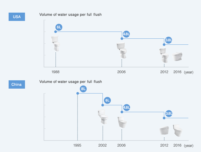 Evolution of water-saving performance(overseas)