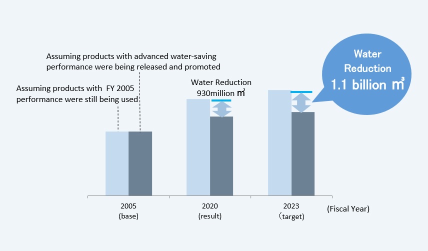 Contribution to global water-saving from improvement in water efficiency of products (compared to FY2005)