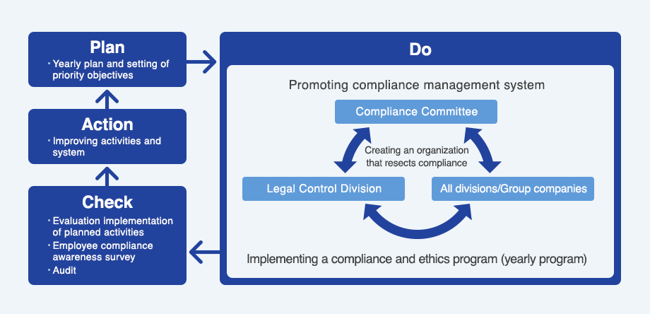 PDCA Cycle for Promoting Compliance