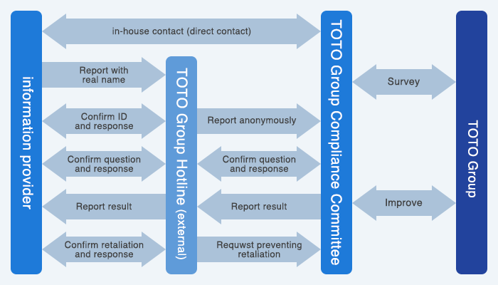 TOTO Group in Japan: Internal/External Hotlines