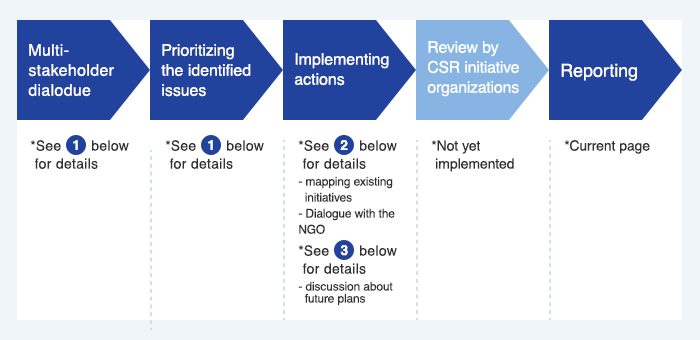 The holistic approach to human rights due diligence and TOTO's current status of implementation: