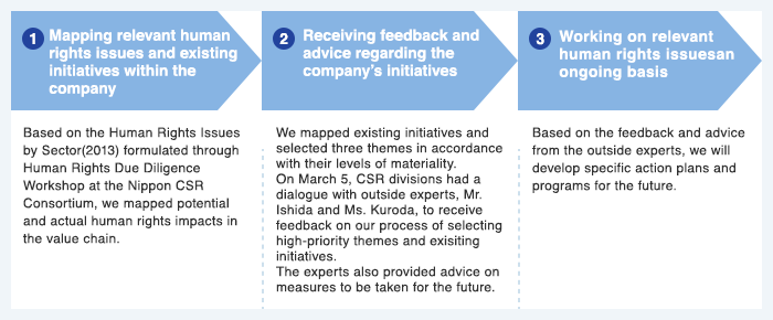 Identifying relevant human rights issues through dialogue with experts