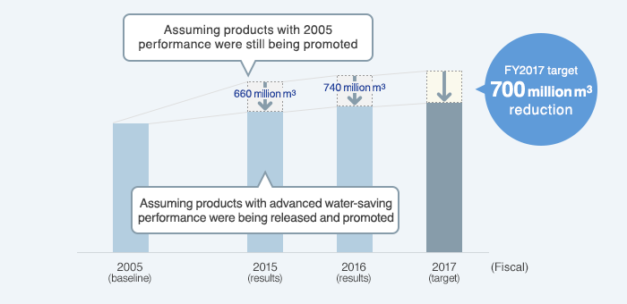Contribution to global water-saving from improvement in water efficiency of products (compared to FY2005)