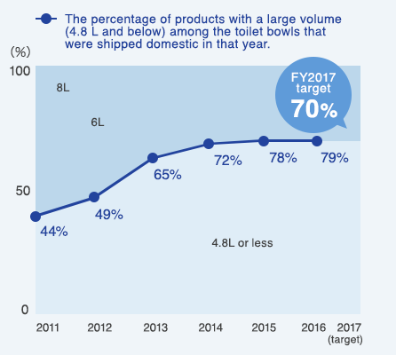 Shipment rate by quantity of water per flush (Japan)