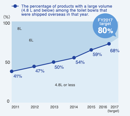 Shipment rate by quantity of water per flush (Overseas)