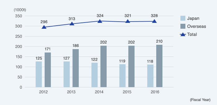 Total CO2 emissions from offices and factories