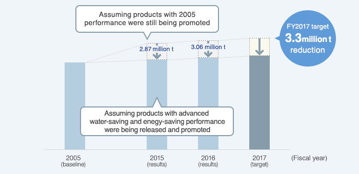Contribution to global reduction in CO2 emissions from improvement in water and energy efficiency of products (compared to FY2005)