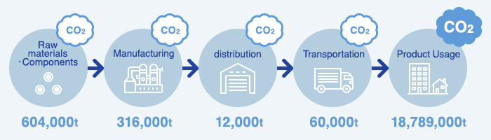 Comparison of CO2 emissions at each stage of the TOTO Group business activities [Japan]