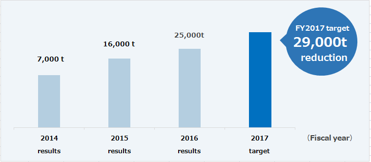 CO2 reduction from offices and factories through initiatives(against entire Group in FY2013)