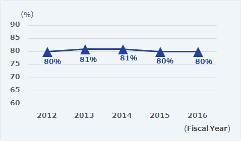 TOTO green products sales ratio