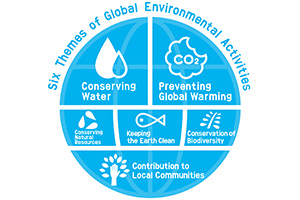 TOTO Global Environmental Vision