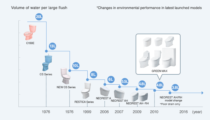 Evolution of water-saving performance(in Japan)