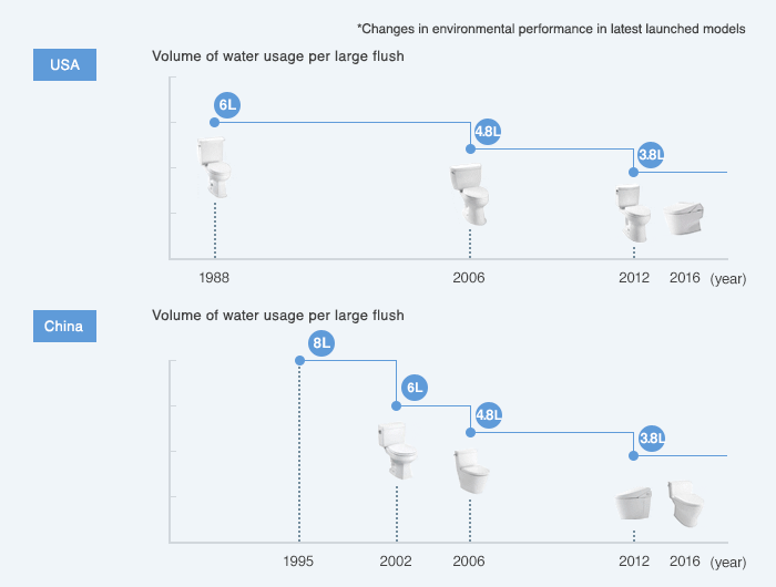 Evolution of water-saving performance(overseas)