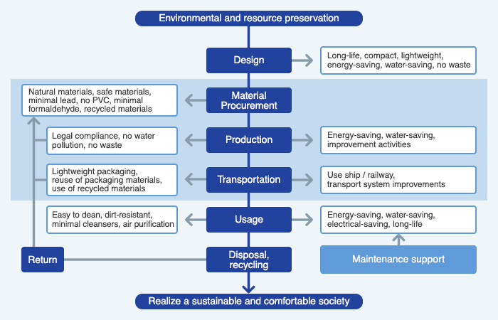 Lifecycle Assessment