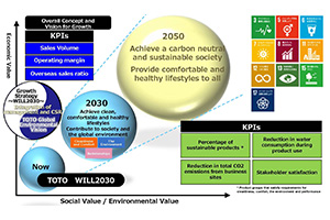 Mid- or Long-Term Management Plan