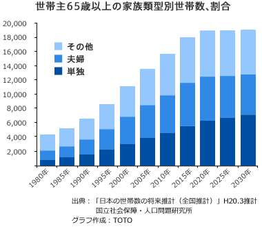 世帯主65歳以上の家族累型別世帯数、割合