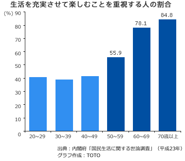 生活を充実させて楽しむことを重視する人の割合（平成23年のみ）
