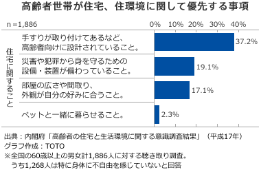 高齢者世帯が住宅、住環境に関して優先する事項　ｎ=1,886