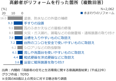 高齢者がリフォームを行った箇所（複数回答）　平成22年総数（ｎ=2,062）