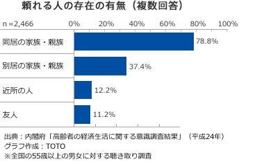 頼れる人の存在の有無（複数回答） n=2,466