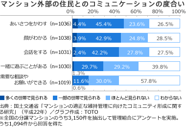 マンション外部の住民とのコミュニケーションの度合い