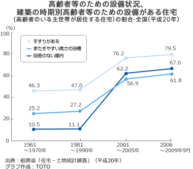 高齢者等のための設備状況。建築の時期別高齢者等のための設備がある住宅。