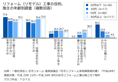 リフォーム（リモデル）工事の目的　グラフ