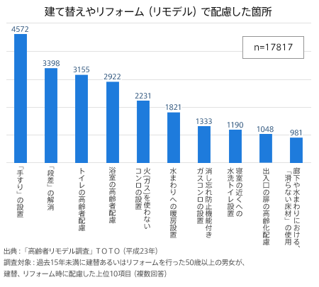 リフォーム（リモデル）工事の目的　グラフ
