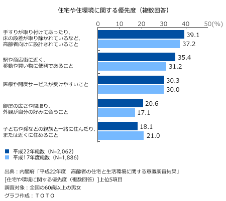 住宅や住環境に関する優先度　グラフ