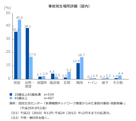 事故発生場所詳細（屋内）