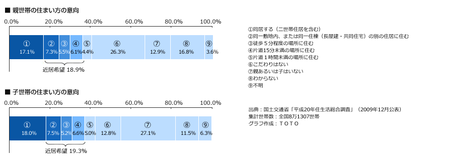 「親世帯の住まい方の意向」「子世帯の住まい方の意向」