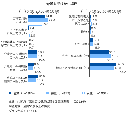 住宅や住環境に関する優先度　グラフ