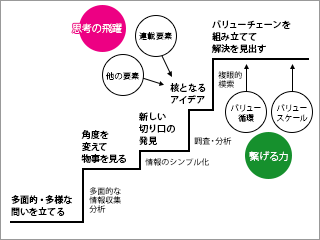デザインする際の考え方の順序