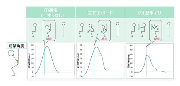 立位の支持
