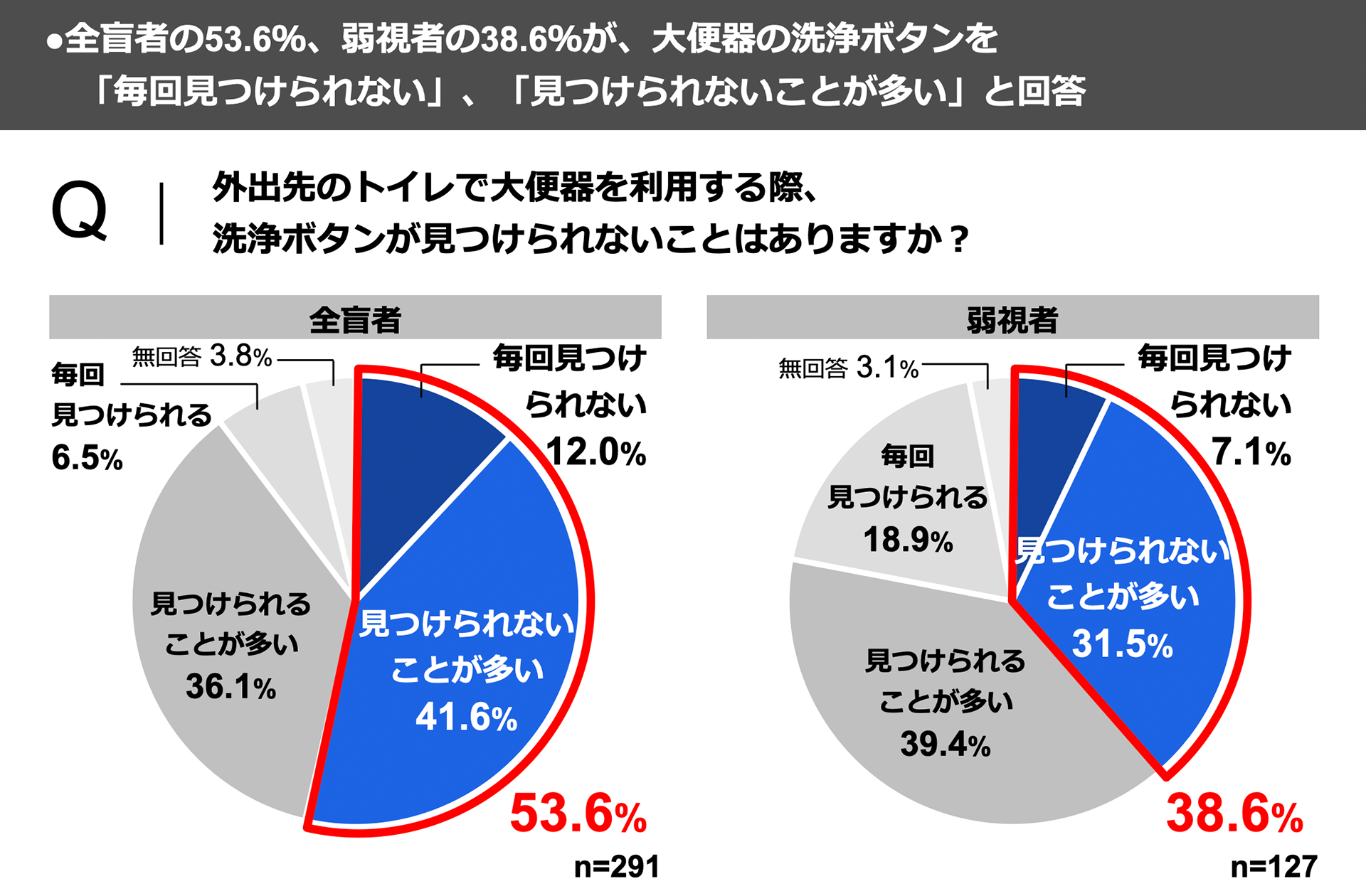 スライドの抜粋。「外出先のトイレで大便器を利用する際、洗浄ボタンが見つけられないことはありますか」という質問に対する全盲者・弱視者の回答が円グラフで表示されている。全盲者の53.6%、弱視者の38.6％が大便器の洗浄ボタンを毎回見つけられない、見つけられないことが多いと回答している